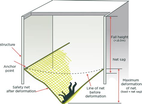 safety net drop test osha|osha safety net requirements pdf.